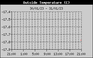 Temperature