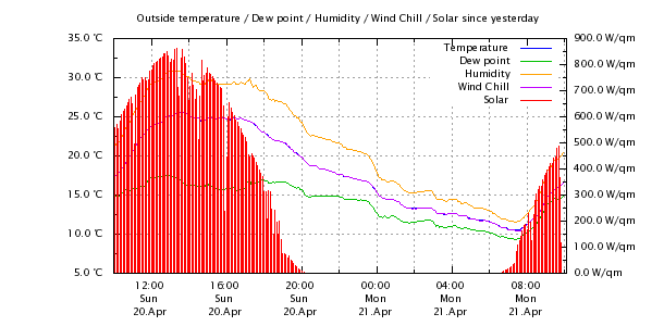 Current 24h Station Graphs