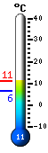 Currently: 9.4, Max: 9.4, Min: 6.4