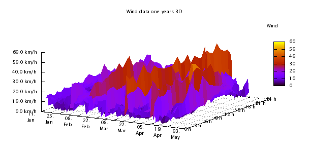 Last 1 Years