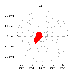 Wind direction plot